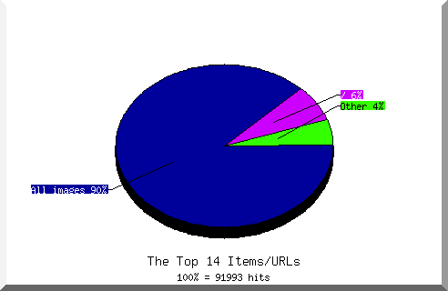 Files chart