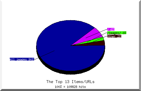 Files chart
