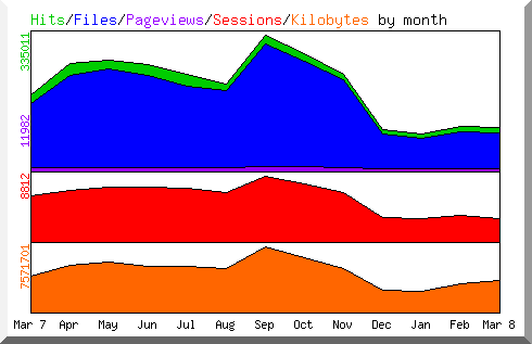 Hits by Month